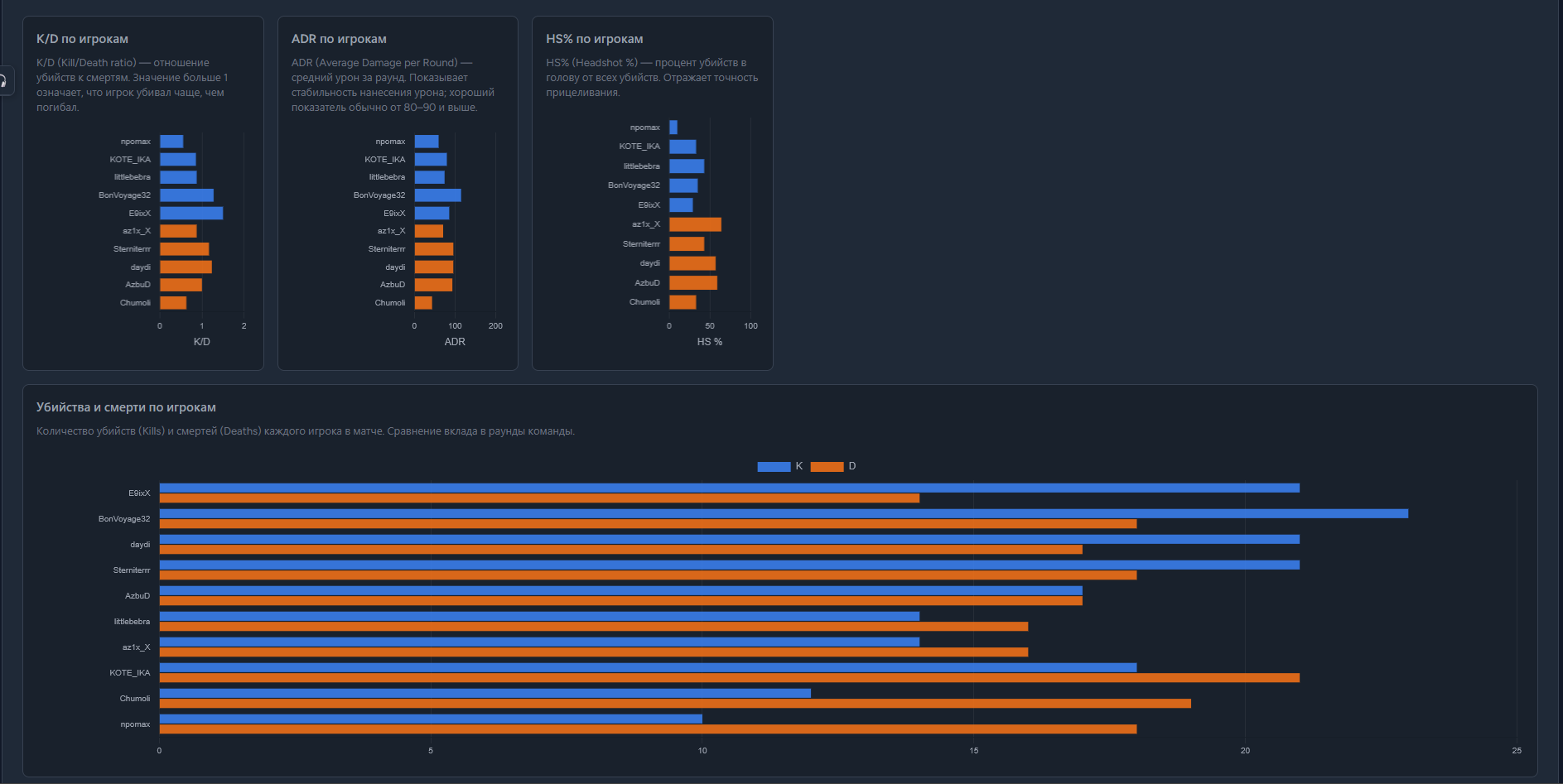 Скриншот: графики по раундам и картам